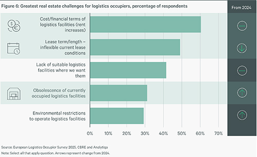 Graph - CBRE European Logistics Occupier Survey 2025 